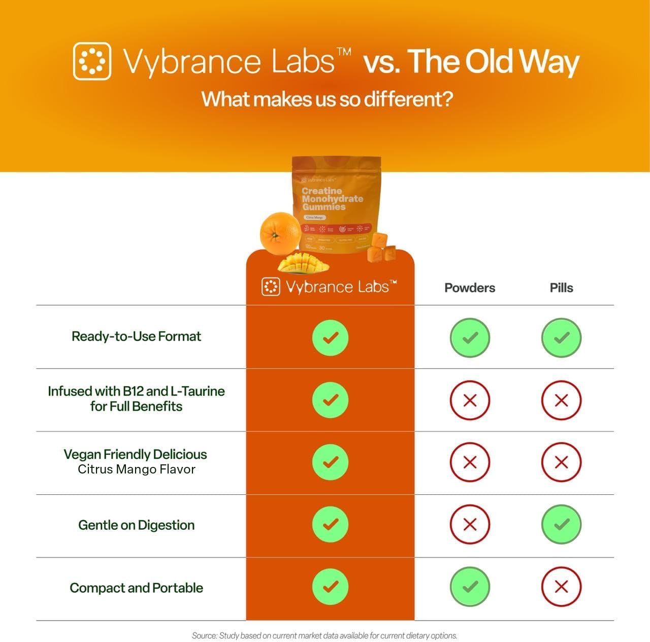 Vybrance Labs vs powders and pills comparison chart - Citrus Mango