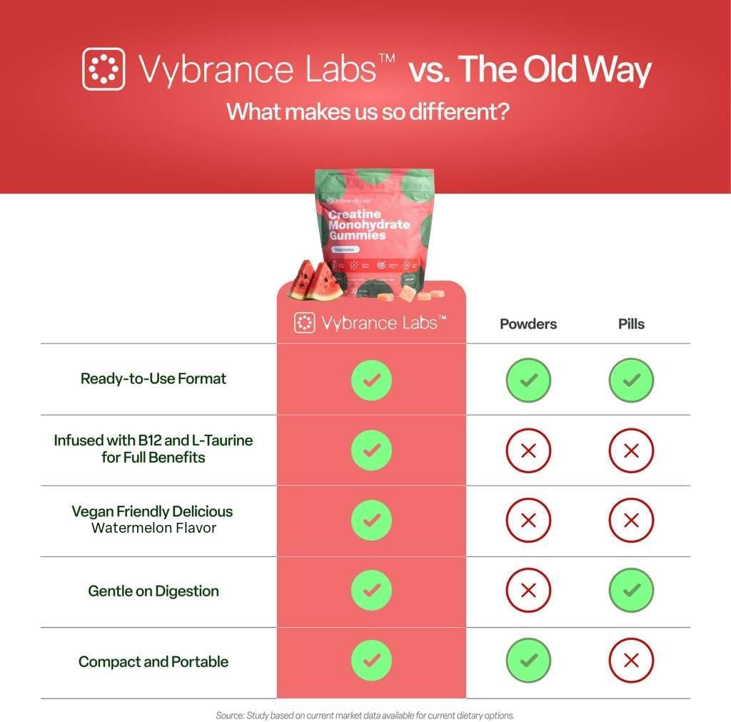 Vybrance Labs vs powders and pills comparison chart - Watermelon